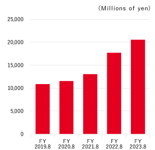 Net sales graph. Details below.